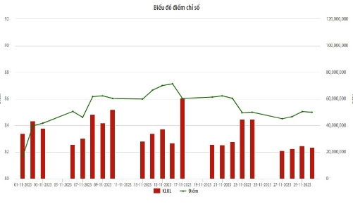 Tháng 11, giá trị giao dịch bình quân trên UPCoM giảm 12,22% so với tháng trước