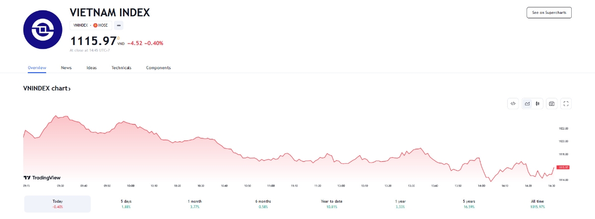SHS kỳ vọng trong trường hợp tích cực VN-Index có thể vượt qua cản ngắn hạn 1.150 điểm để hình thành vùng tích lũy cao trong biên độ 1.150 điểm -1.250 điểm, trong trường hợp kém khả quan hơn thì khả năng cao vùng tích lũy trung hạn sẽ là 1.100 điểm -1.150 điểm.