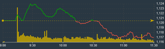 Diễn biến chỉ số VN-Index s&aacute;ng nay.