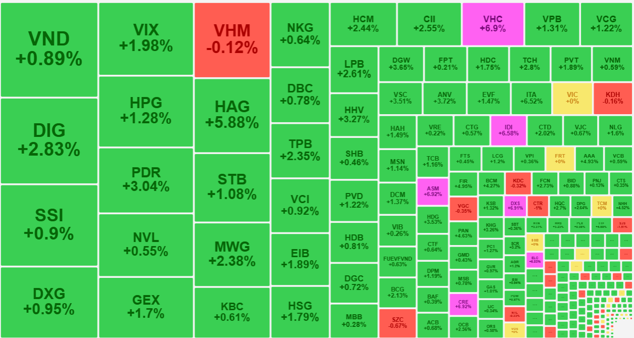 D&ograve;ng tiền đang v&agrave;o ấn tượng v&agrave; c&aacute;c m&atilde; h&uacute;t lực cầu tốt đều c&oacute; gi&aacute; tăng.