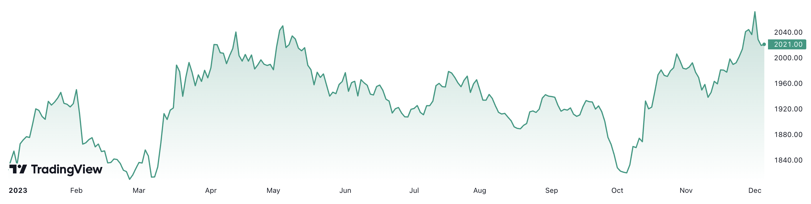Năm nay, giá vàng thế giới đã tăng gần 11%. Đơn vị: USD/oz. 