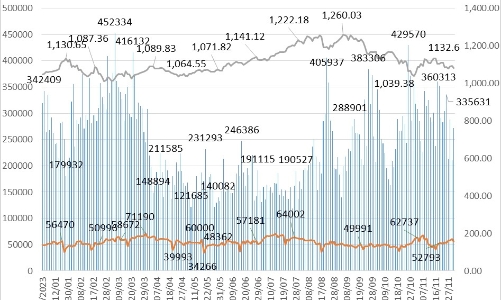 Tháng 11, hợp đồng tương lai trái phiếu Chính phủ không có giao dịch