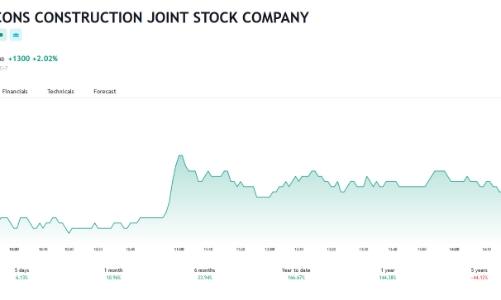 Coteccons lên kế hoạch mua lại 100% vốn góp một công ty cơ điện lạnh và xây dựng