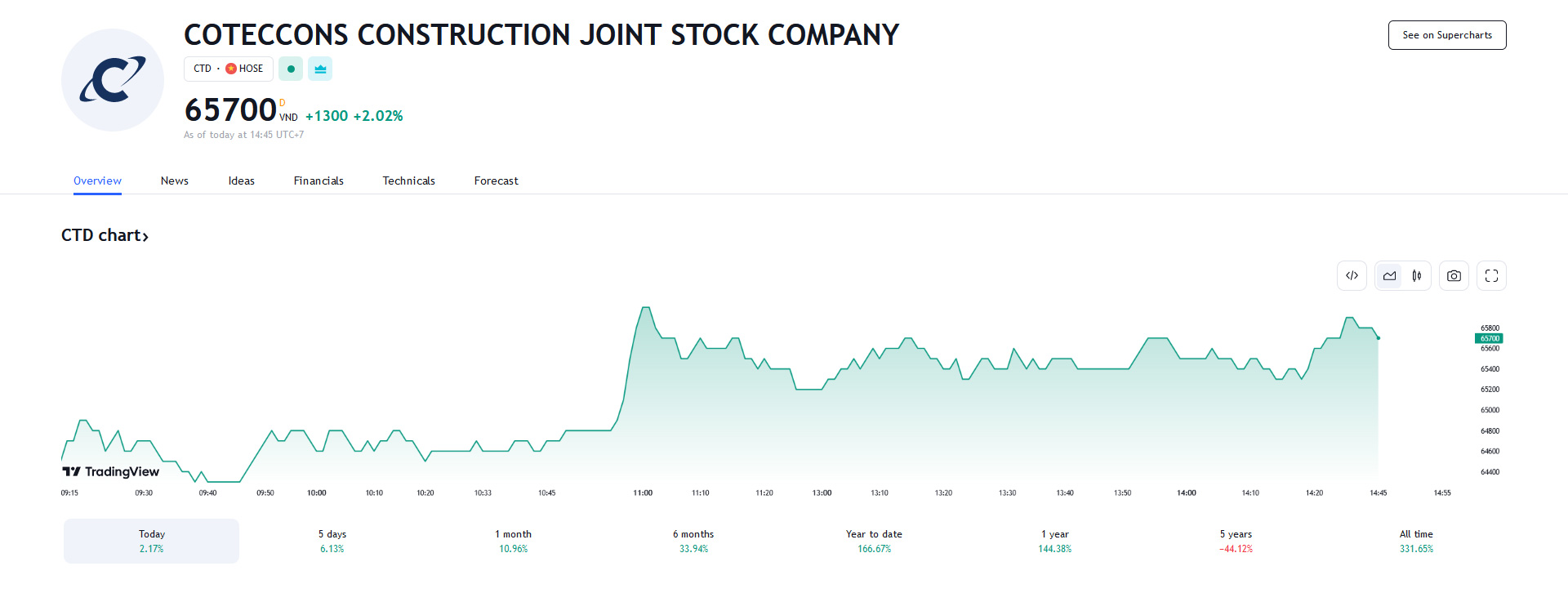 Sơ đồ giá cổ phiếu CTD trên Tradingview.