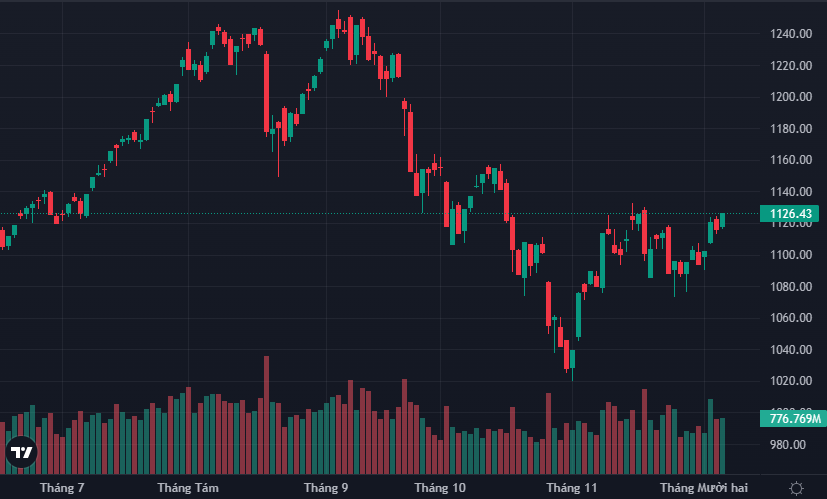 VN-Index đã đóng cửa cao hơn mức đỉnh tháng 11, nhưng chưa hoàn toàn vượt qua được vùng đỉnh ngắn hạn đó.