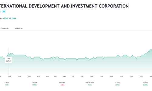 Lãi giảm mạnh, IDI muốn bán Công ty Tư vấn và Đầu tư Tài chính 