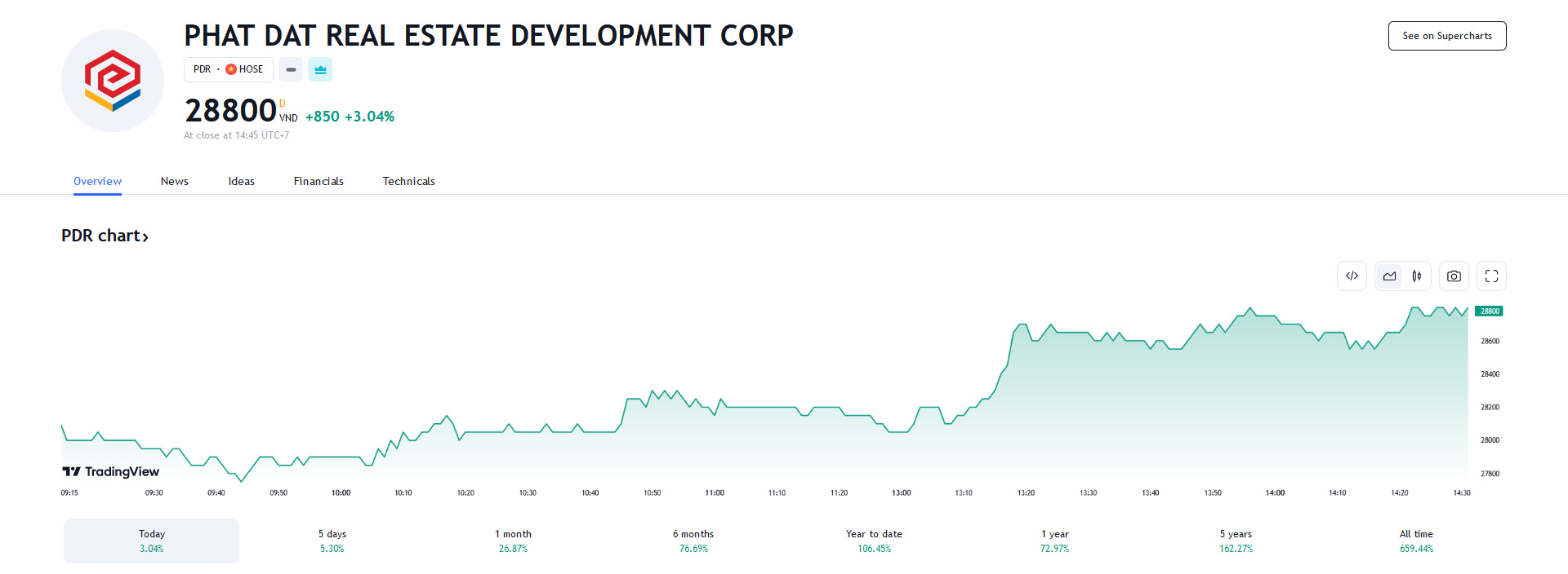 Sơ đồ giá cổ phiếu PDR trên Tradingview.
