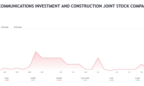 Cổ phiếu thuộc diện cảnh báo, Chủ tịch PTC chào mua khai 6,68 triệu cổ phiếu