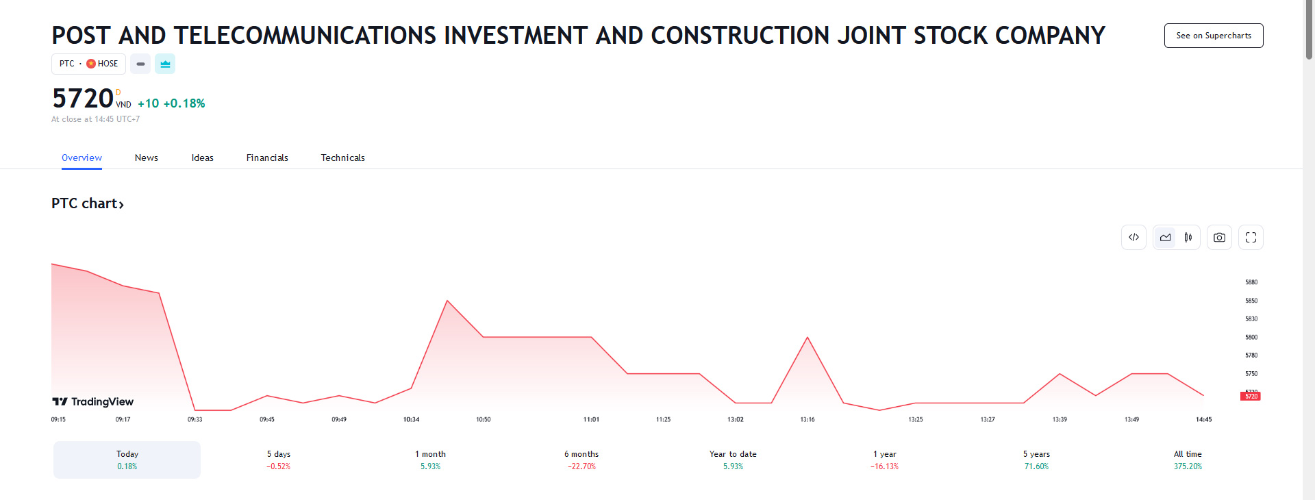 Sơ đồ giá cổ phiếu PTC trên Tradingview.