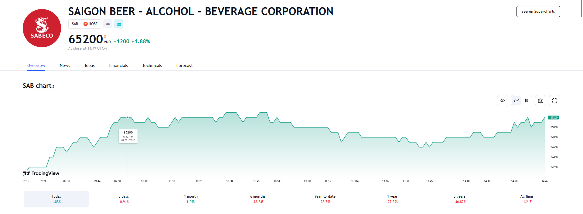 Sơ đồ giá cổ phiếu SAB trên Tradingview.