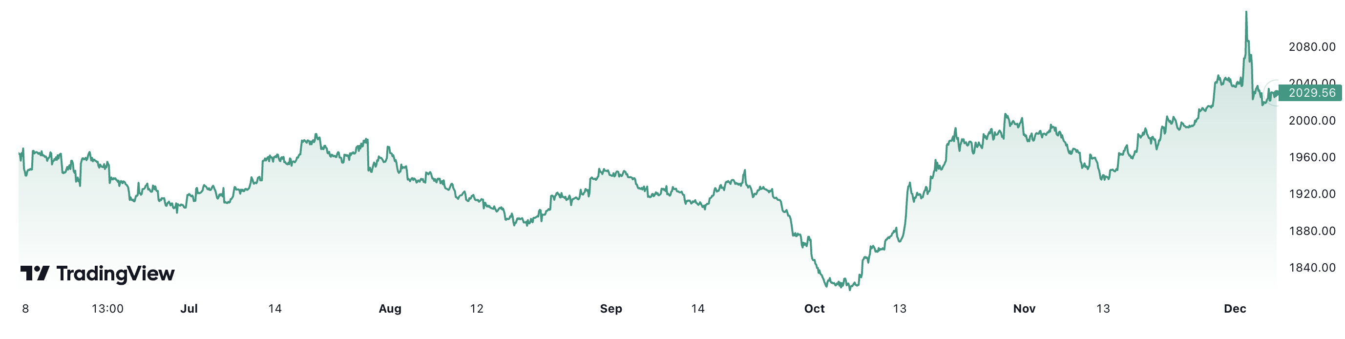 6 tháng qua, giá vàng thế giới tăng khoảng 3,3%. Đơn vị: USD/oz.