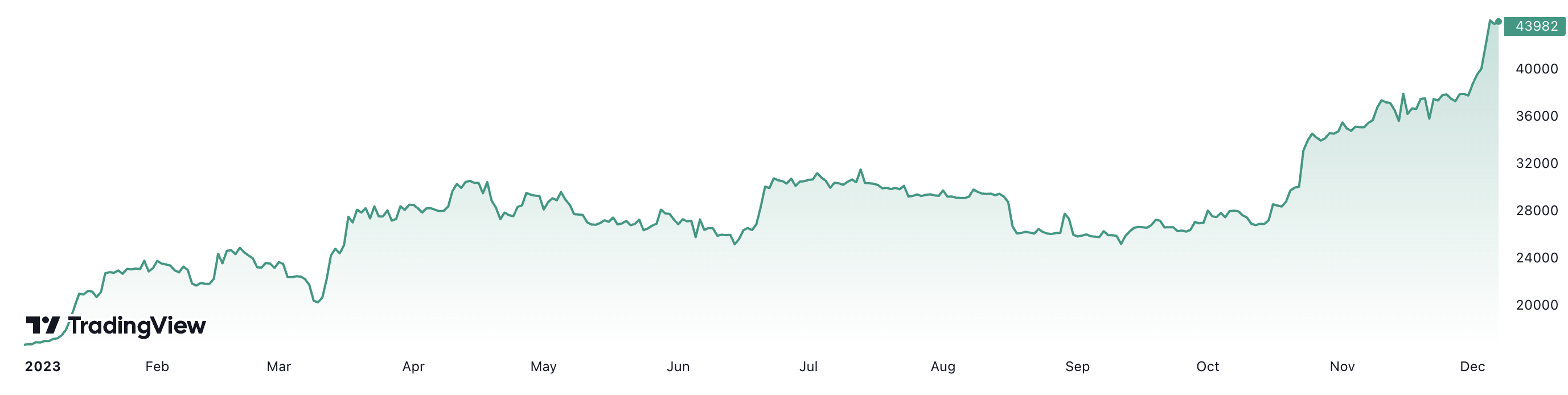 Diễn biến gi&aacute; bitcoin từ đầu năm đến nay. Đơn vị: USD/bitcoin.