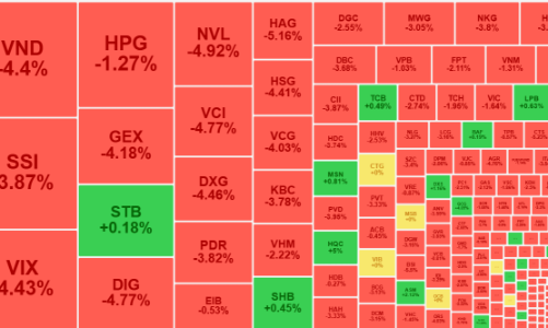 Đột ngột bán tháo, thanh khoản lên đỉnh 11 tuần, cổ phiếu bất động sản, chứng khoán lao dốc