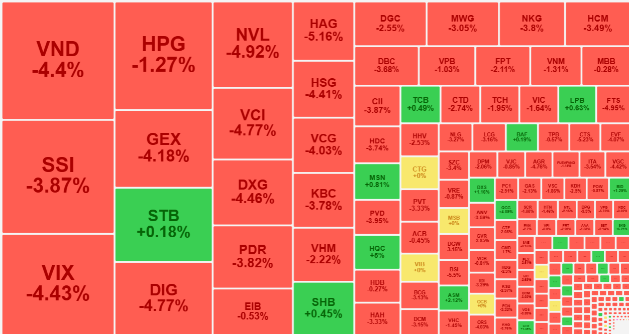 Thanh khoản sáng nay rất cao và các mã giao dịch lớn nhất giảm giá cực mạnh, xác nhận có áp lực bán tháo.