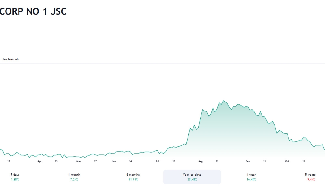 Sơ đồ giá cổ phiếu CC1 trên Tradingview.
