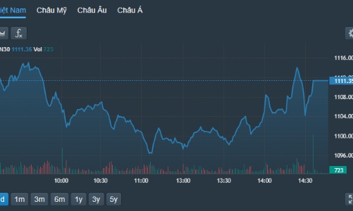 Cổ phiếu ngân hàng dẫn sóng hồi, thanh khoản lên gần 32 ngàn tỷ đồng