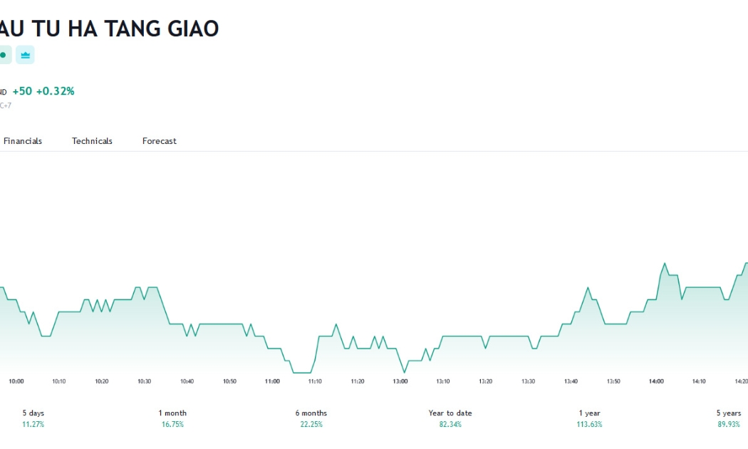 Sơ đồ giá cổ phiếu HHV trên Tradingview.