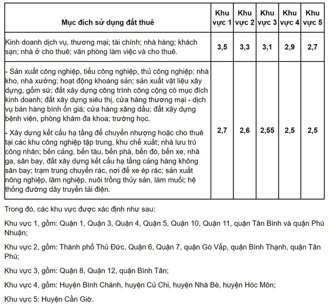 C&ugrave;ng với việc giữ nguy&ecirc;n hệ số K, năm 2024, UBND TP.HCM kỳ vọng mục ti&ecirc;u tăng trưởng GRDP năm 2024 đạt từ 7,5 - 8% v&agrave; ho&agrave;n th&agrave;nh 100% chỉ ti&ecirc;u thu ng&acirc;n s&aacute;ch nh&agrave; nước.