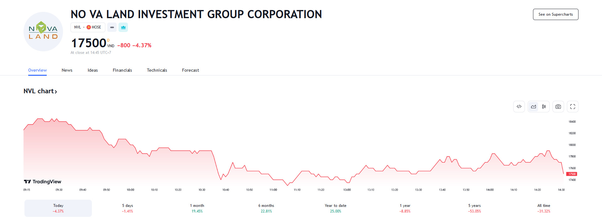 Biểu đồ giá cổ phiếu NVL trên Tradingview.