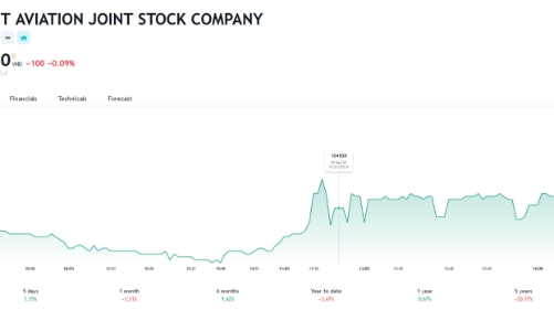 Vietjet lấy ý kiến cổ đông về việc tạm hoãn trả cổ tức để ưu tiên chào bán cổ phiếu riêng lẻ 