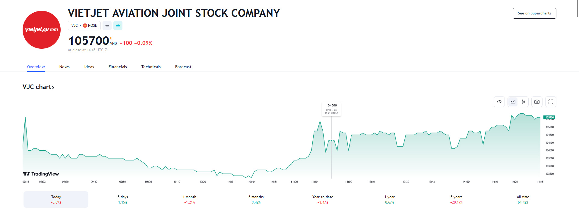 Sơ đồ giá cổ phiếu VJC trên Tradingview.
