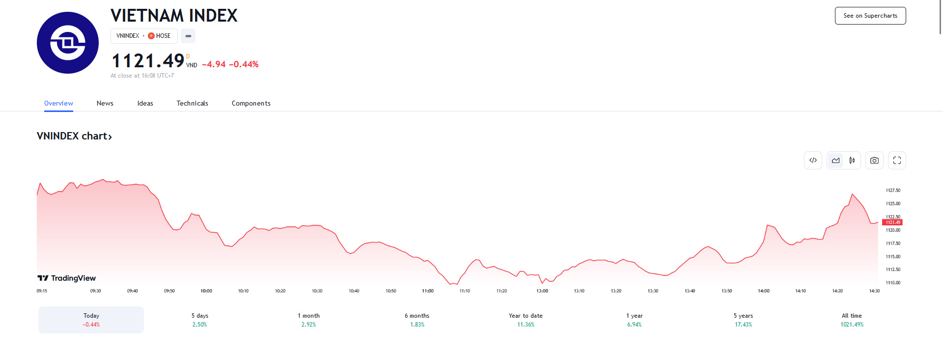 YSVN cho rằng thị trường có thể sẽ duy trì đà tăng trong phiên kế tiếp khi chỉ số VN-Index xuất hiện mô hình nến Hanging Man với xác suất tăng điểm trong phiên kế tiếp là 59%. 