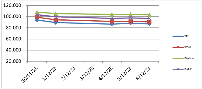 Biến động gi&aacute; th&agrave;nh phẩm xăng dầu tr&ecirc;n thị trường thế giới từ 30/11/2023 - 6/12/2023. Nguồn: Bộ C&ocirc;ng Thương.