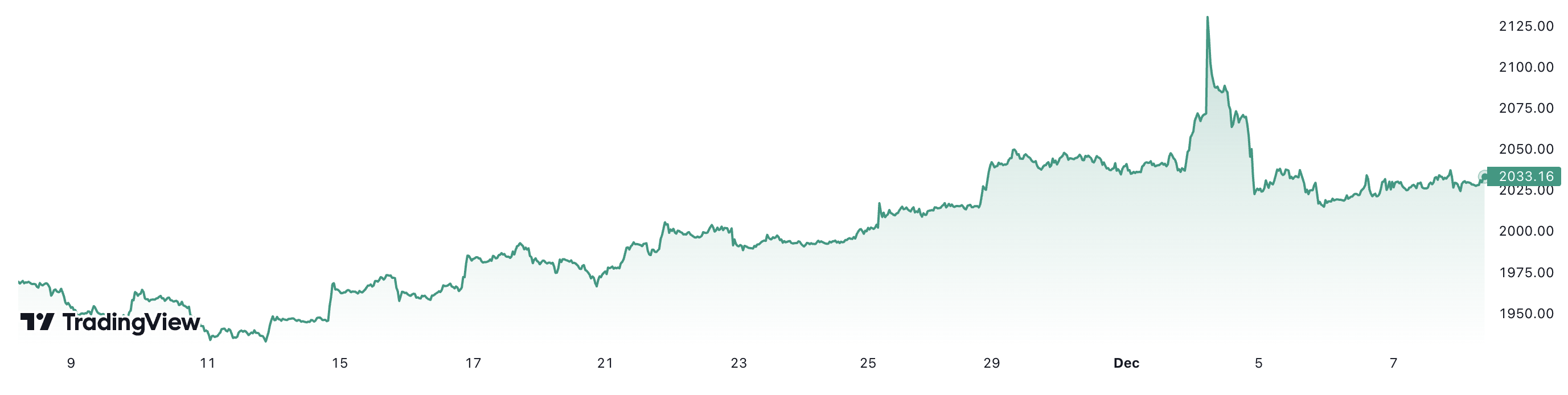 1 tháng nay, giá vàng thế giới đã tăng khoảng 3,3%. Đơn vị: USD/oz.