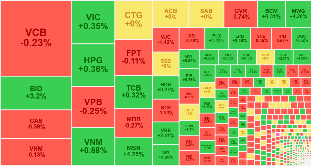 Nh&oacute;m cổ phiếu vốn h&oacute;a lớn đang kiềm chế cơ hội b&ugrave;ng nổ của VN-Index.