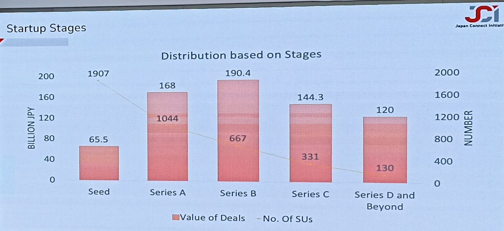 Gi&aacute; trị c&aacute;c khoản đầu tư, r&oacute;t vốn tại Nhật Bản v&agrave;o c&aacute;c startup theo từng giai đoạn, từ Hạt giống đến Series D v&agrave; sau đ&oacute;