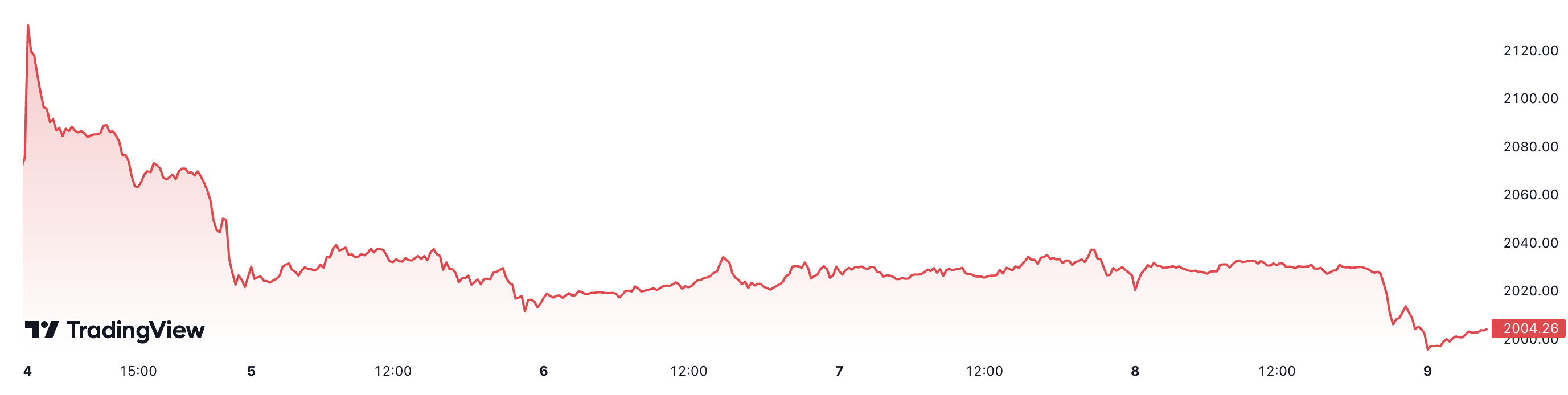 Diễn biến gi&aacute; v&agrave;ng thế giới tuần n&agrave;y. Đơn vị: USD/oz.