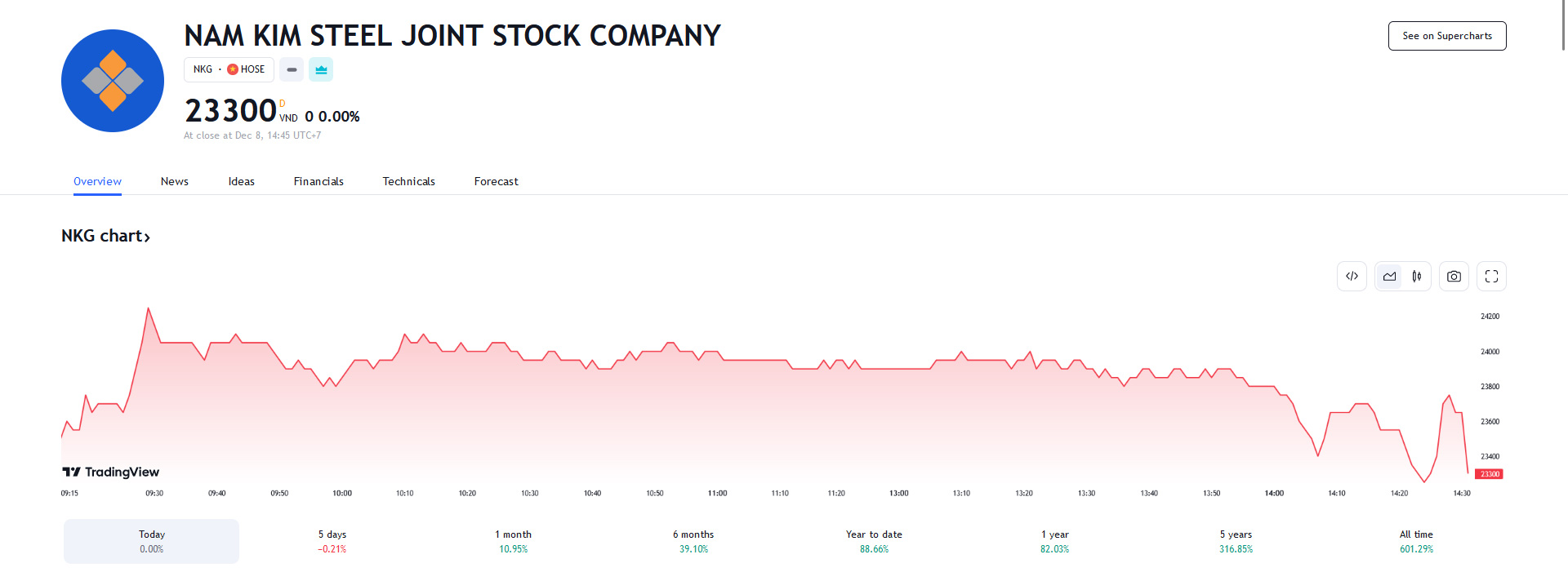 Sơ đồ giá cổ phiếu NKG trên Tradingview.