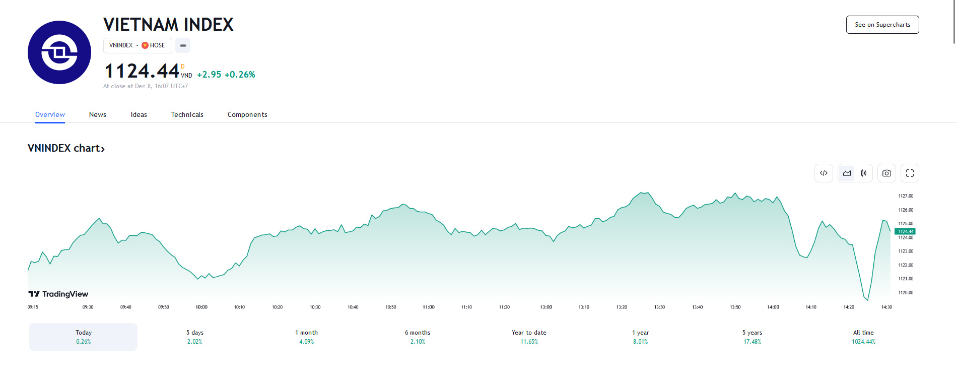 VCSC dự báo trong phiên tới, VN-Index tiếp tục xuất hiện sự rung lắc và có thể có nhịp giảm để kiểm định lại được MA200 ngày tại 1.118 điểm.