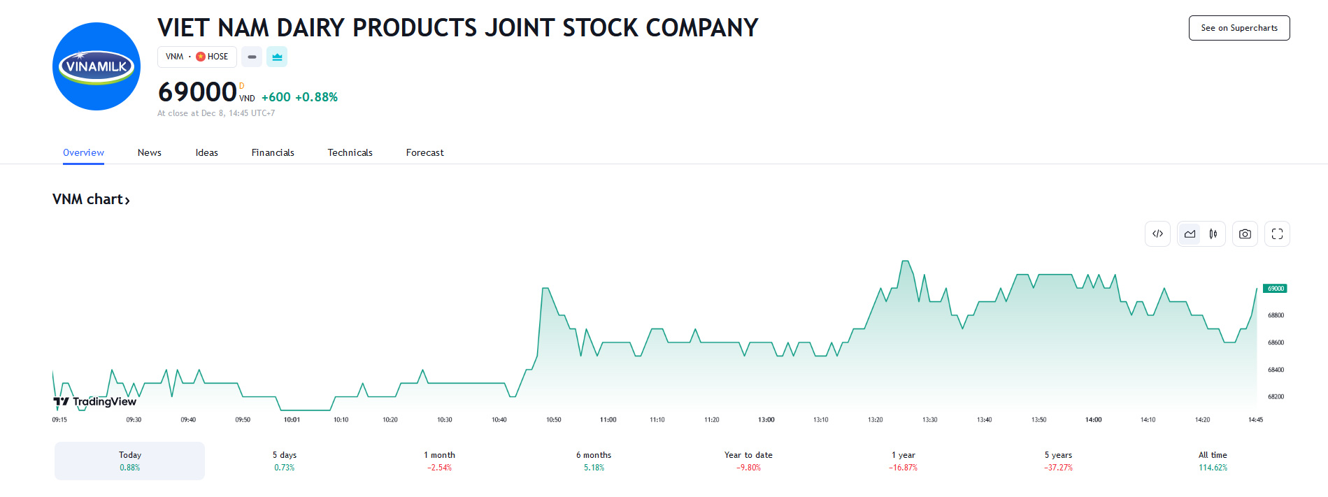 Sơ đồ giá cổ phiếu VNM trên Tradingview.