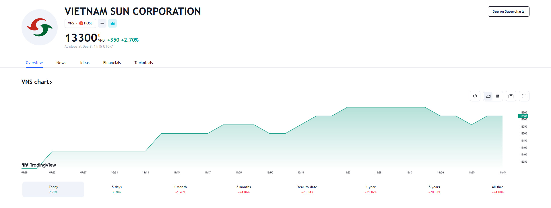 Sơ đồ giá cổ phiếu VNS trên Tradingview.