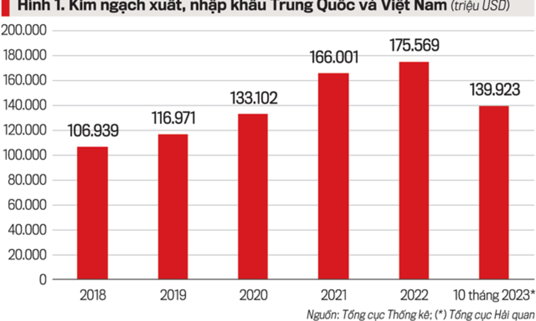 Trung Quốc là đối tác hàng đầu về đầu tư, thương mại, du lịch của Việt Nam trong nhiều năm qua và hiện nay.