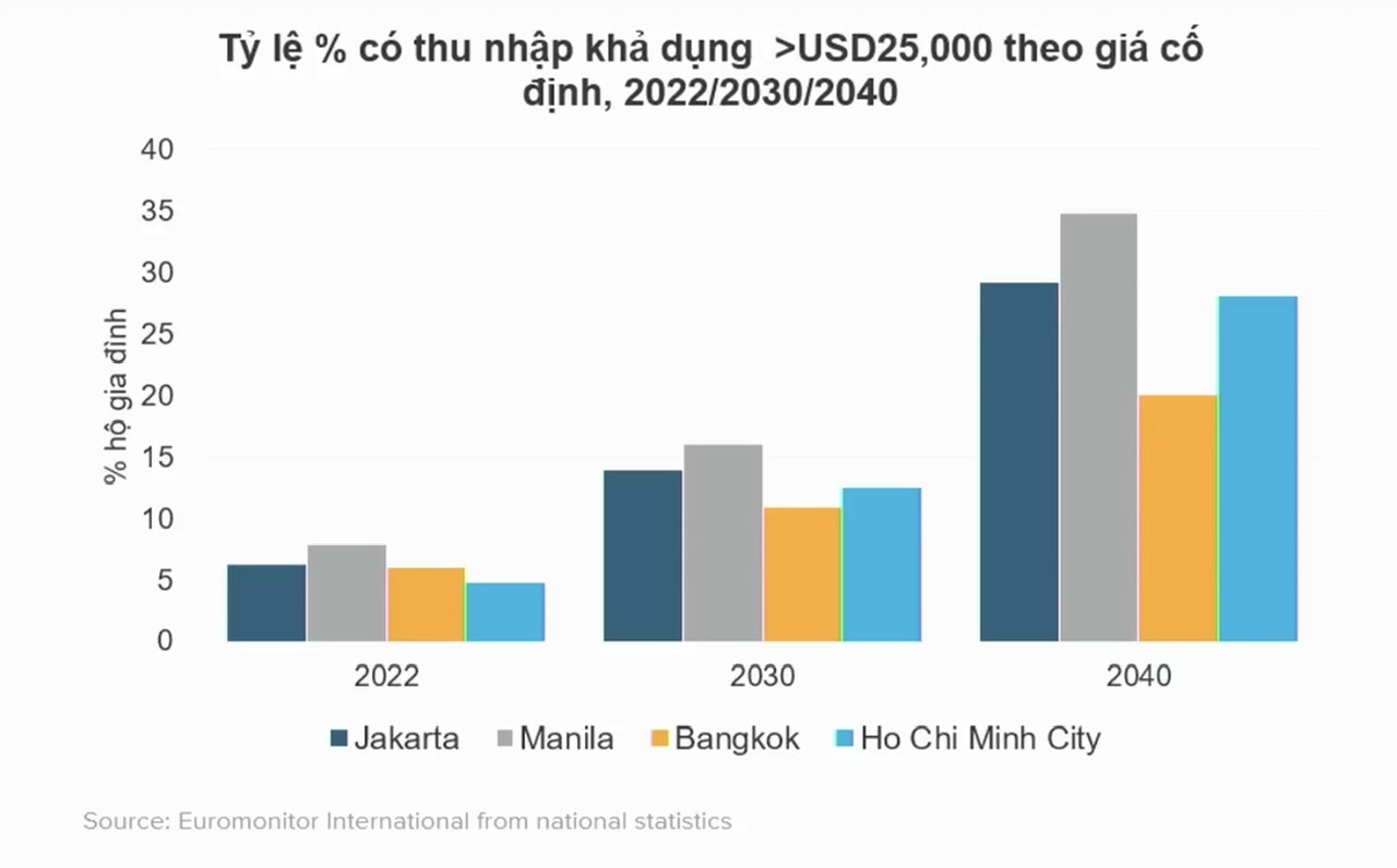 Biểu đồ&nbsp;thu nhập khả dụng tại 4 nước ASEAN - Nguồn Euromonitor.&nbsp;