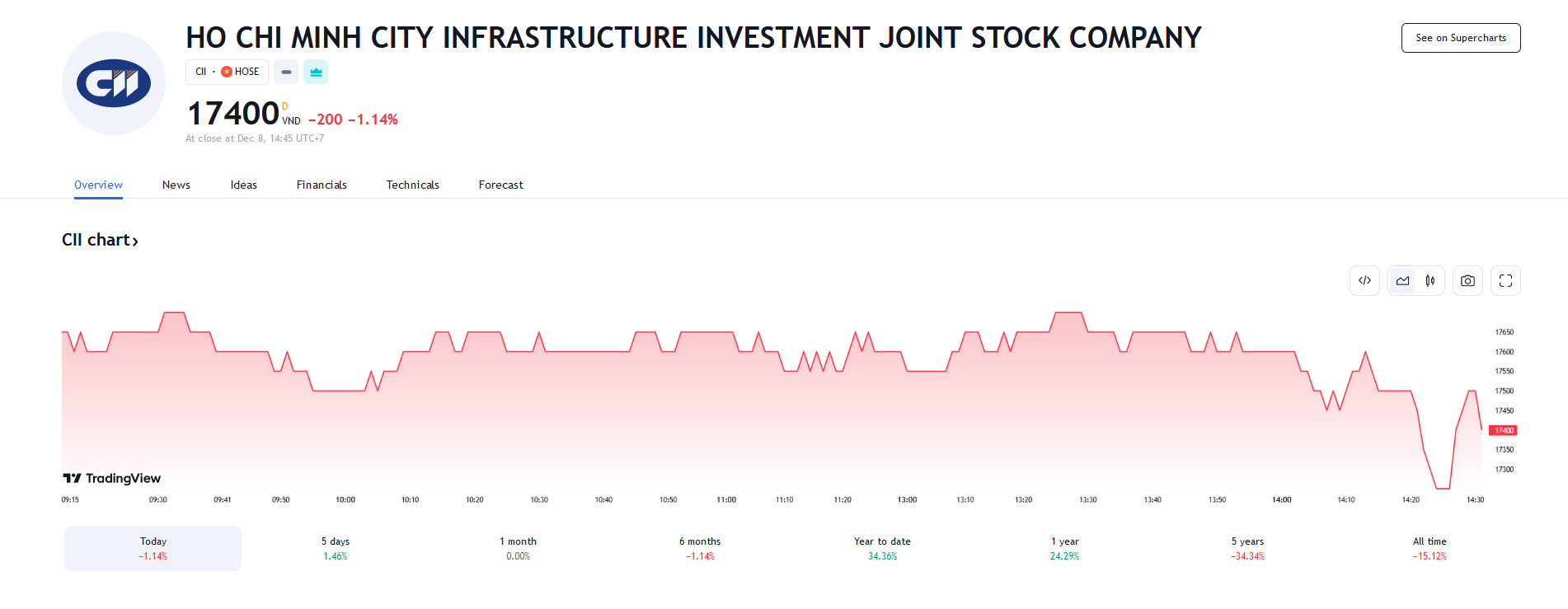 Sơ đồ giá cổ phiếu CII trên Tradingview.