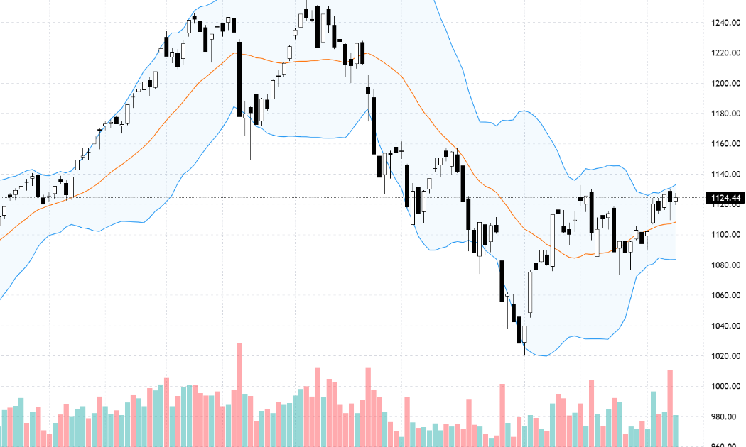 Chỉ số VN-Index đang bám sát vùng đỉnh tháng 11/2023.