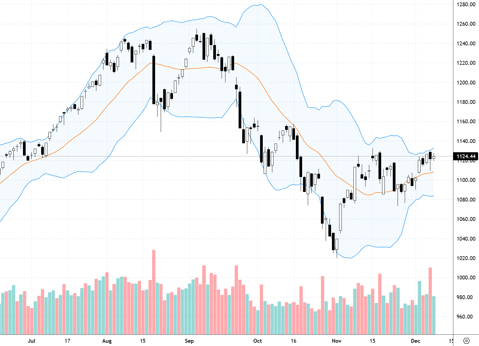 Chỉ số VN-Index đang bám sát vùng đỉnh tháng 11/2023. 