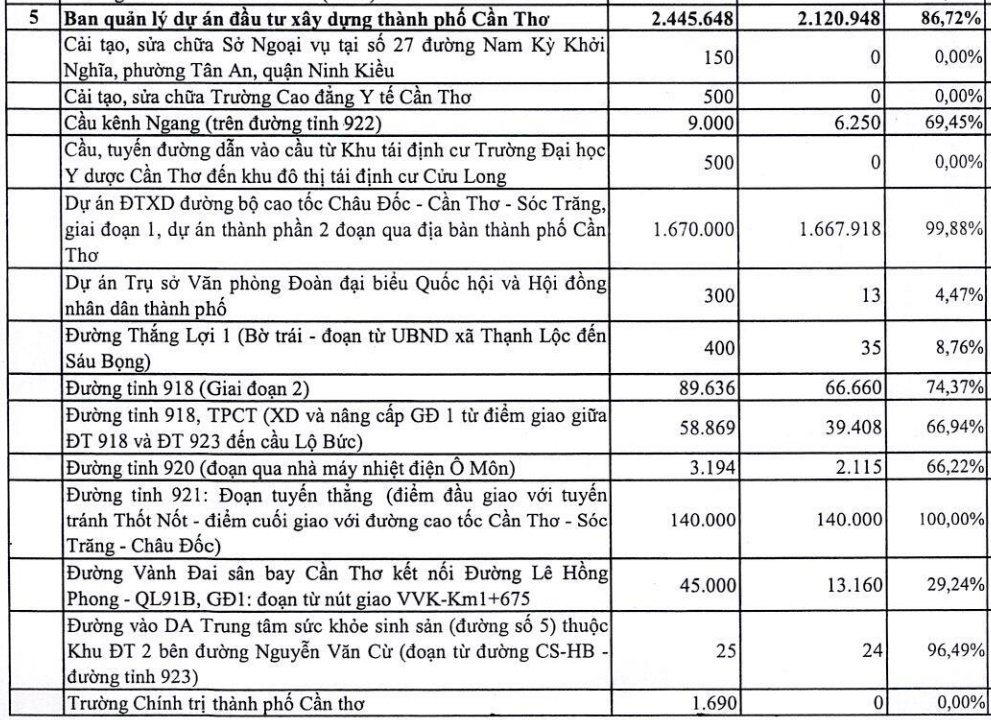 Nhiều dự &aacute;n giao th&ocirc;ng tăng tốc giải ng&acirc;n vốn kế hoạch năm 2023 được giao.