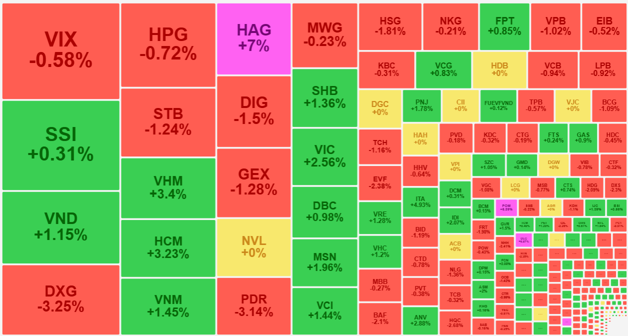 Nh&oacute;m cổ phiếu thanh khoản cao nhất thị trường c&oacute; sự ph&acirc;n h&oacute;a r&otilde; r&agrave;ng.