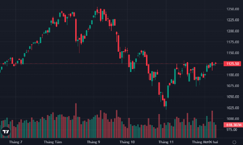 Thanh khoản bất ngờ giảm mạnh, cổ phiếu phân hóa