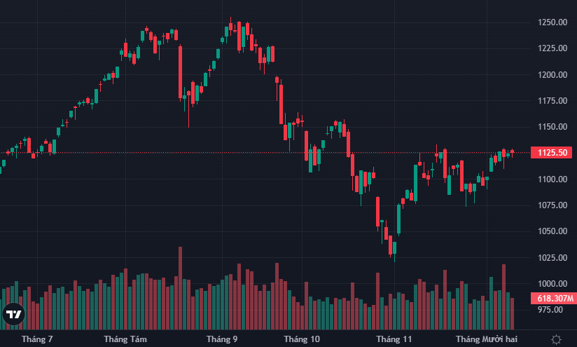 VN-Index vẫn đang giằng co biên độ nhỏ ngay tại vùng đỉnh cũ tháng 11.