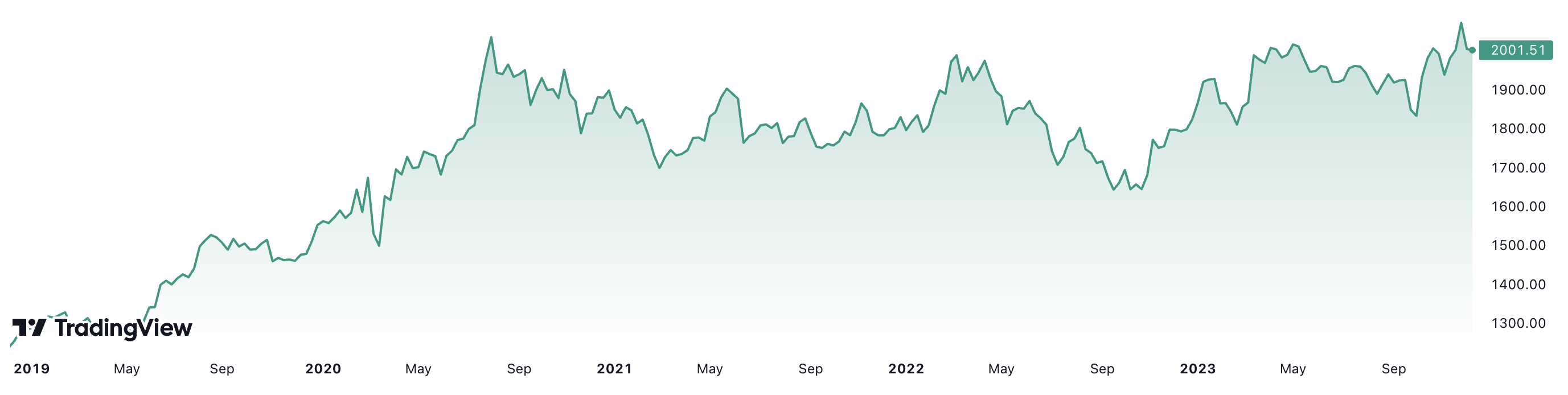 Trong 5 năm, giá vàng thế giới đã tăng hơn 60%. Đơn vị: USD/oz.