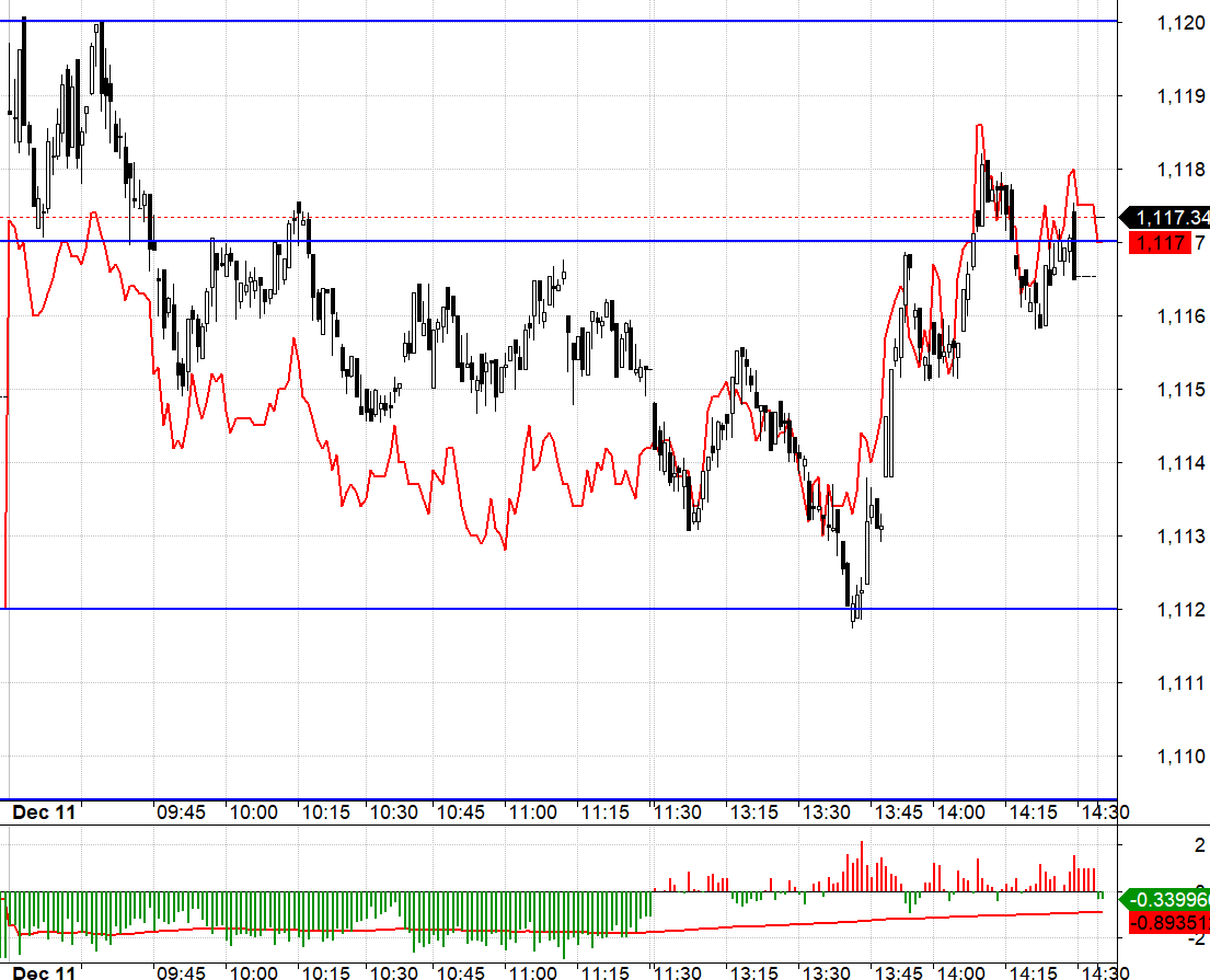 Bi&ecirc;n độ nhỏ v&agrave; kh&ocirc;ng c&oacute; t&aacute;c động trụ n&ecirc;n ph&aacute;i sinh nay kh&oacute; giao dịch.
