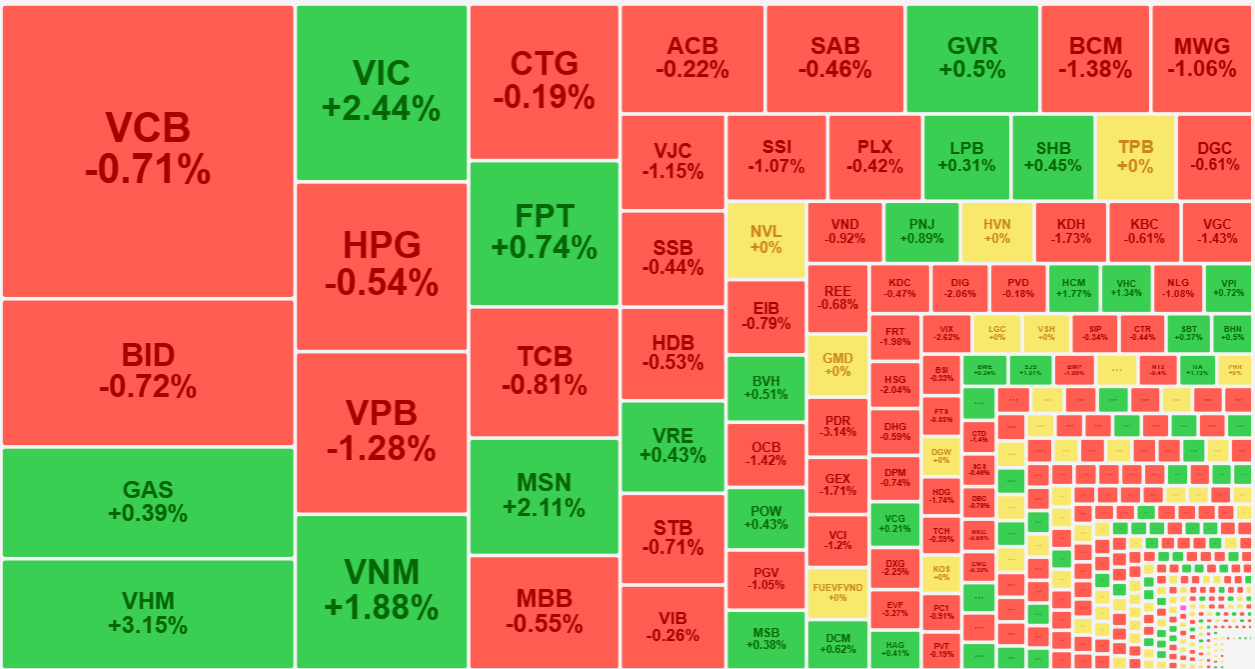 Vẫn còn cổ phiếu trong nhóm vốn hóa lớn nhất nổi lên nâng đỡ VN-Index.