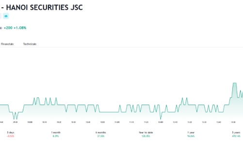 Chốt lời cổ phiếu, Pyn Elite Fund thôi làm cổ đông lớn của SHS sau 3 ngày