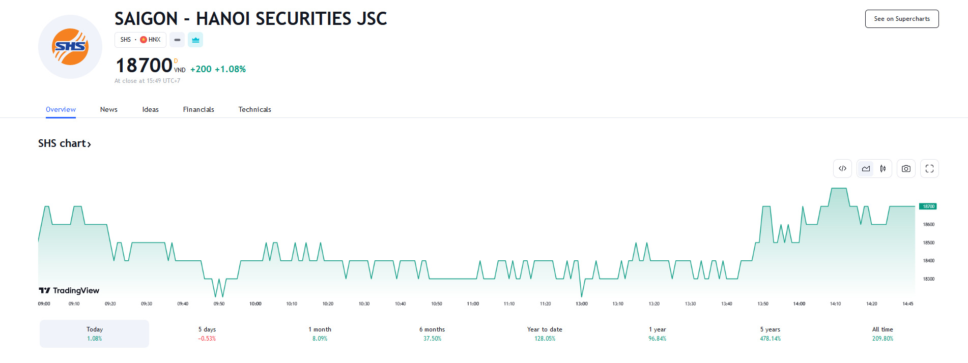 Sơ đồ giá cổ phiếu SHS trên Tradingview.