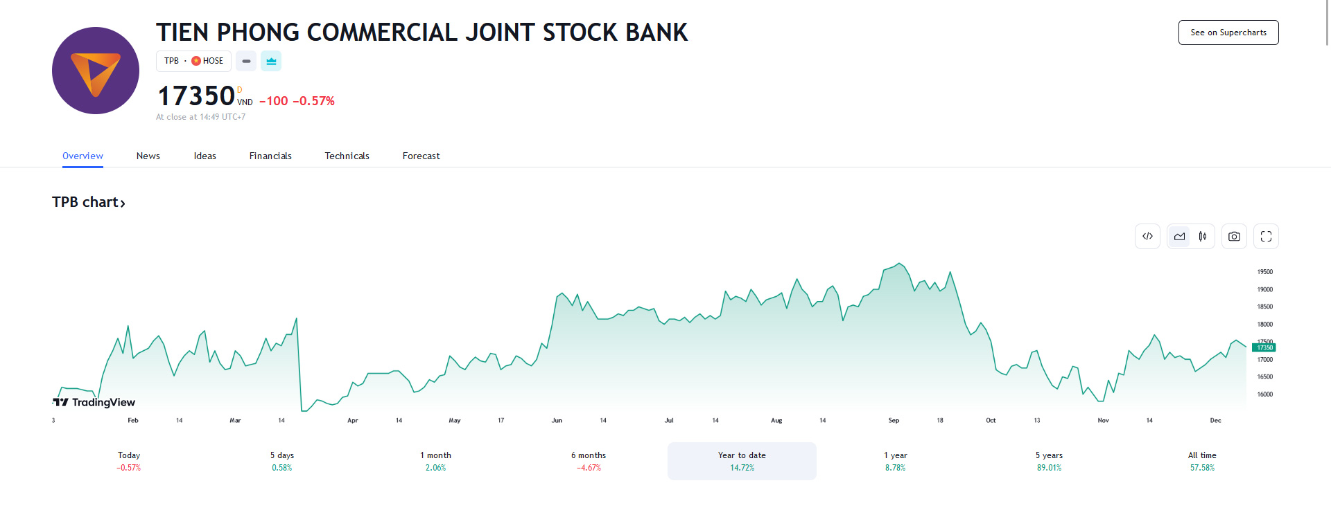 Sơ đồ giá cổ phiếu TPB trên Tradingview.